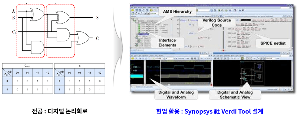 디지털 논리회로설계, Synopsys Verdi 현업 활용