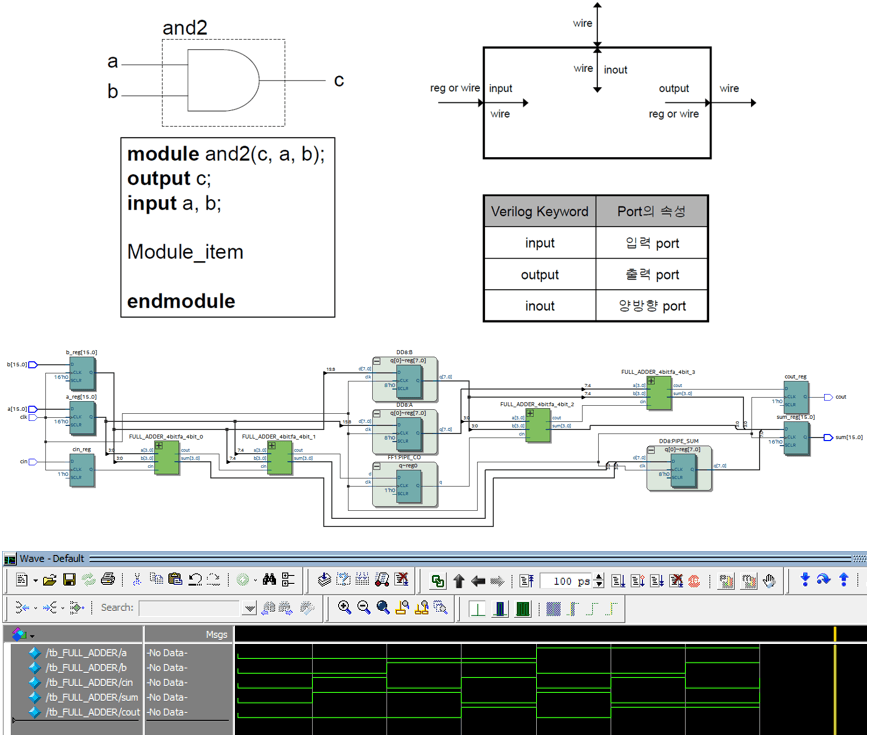 Verilog 기초와 시뮬레이션 Tool 연습