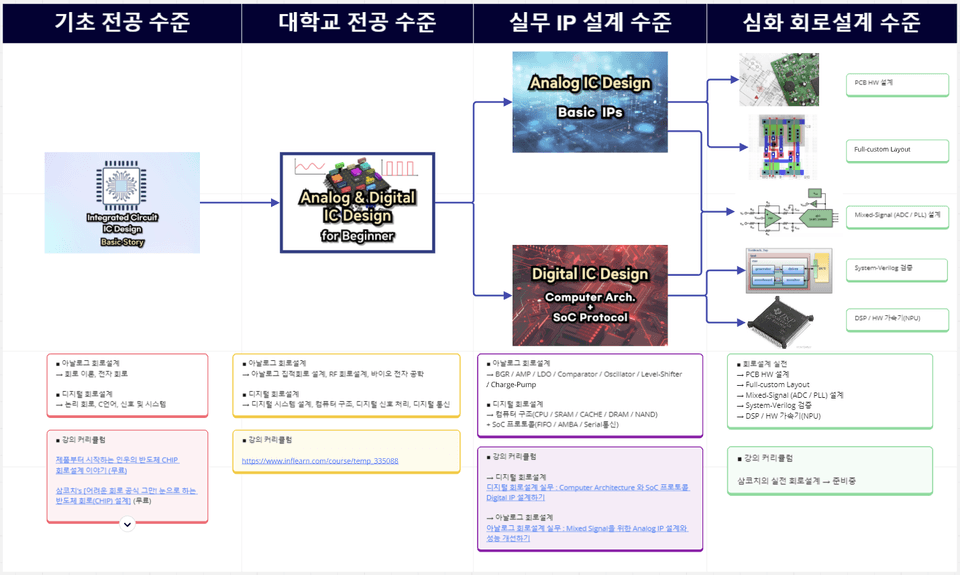 삼코치 회로설계 강의 로드맵