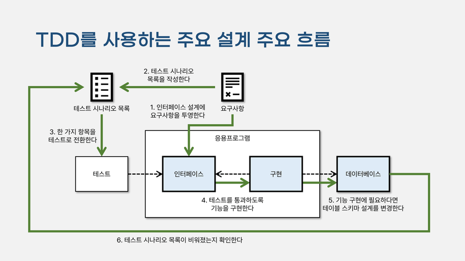 TDDを使用した主な設計主流
