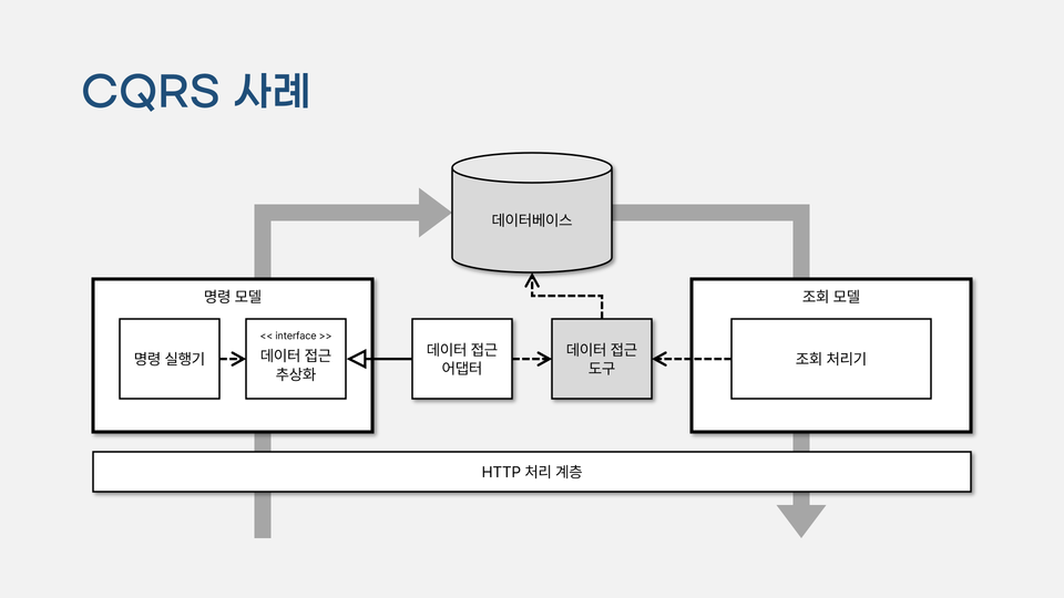 CQRS ケース