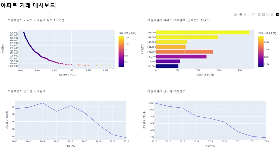 시각화(python dash)