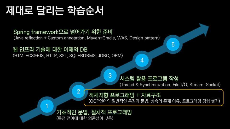 독하게 시작하는 Java 프로그래밍 - Part 2