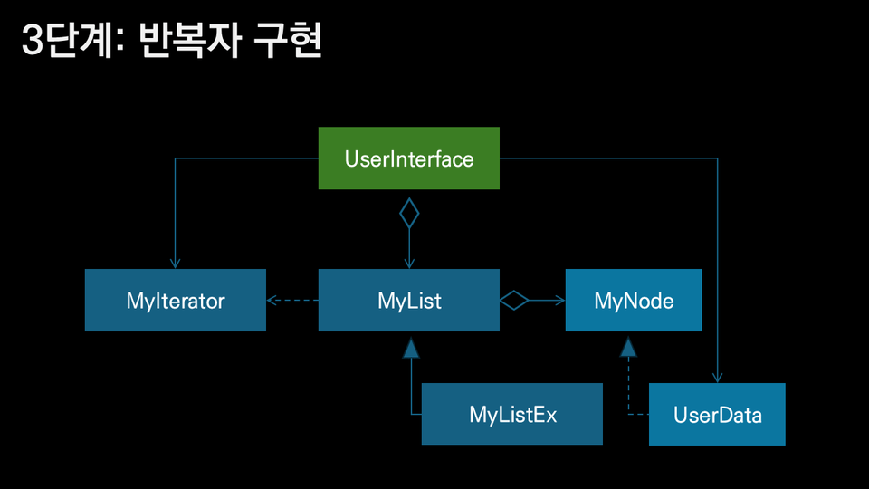 iterator