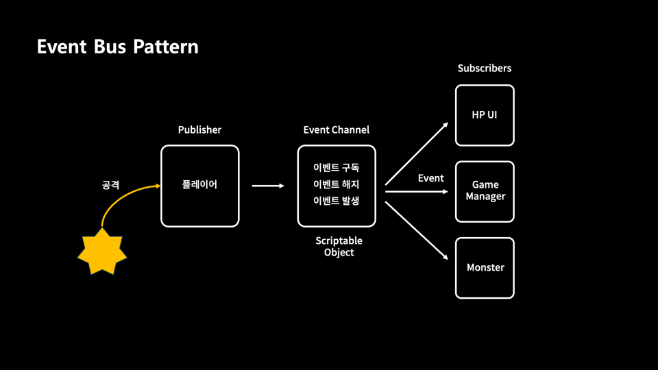 EventBus