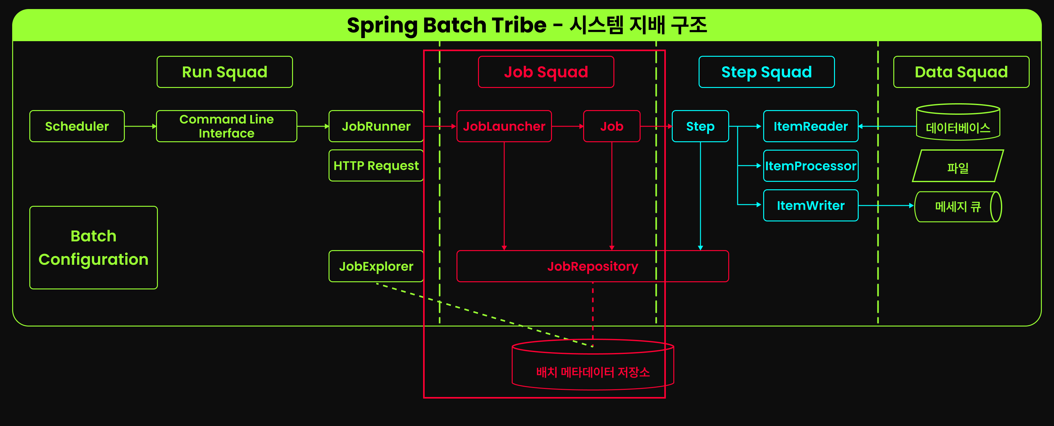 spring batch architecture