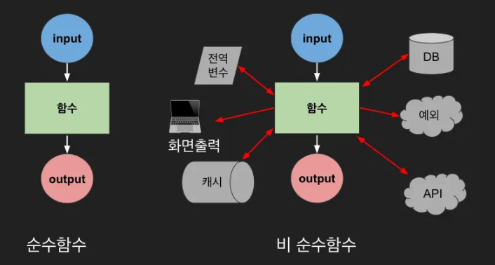 순수한 함수와 비 순수함수의 비교