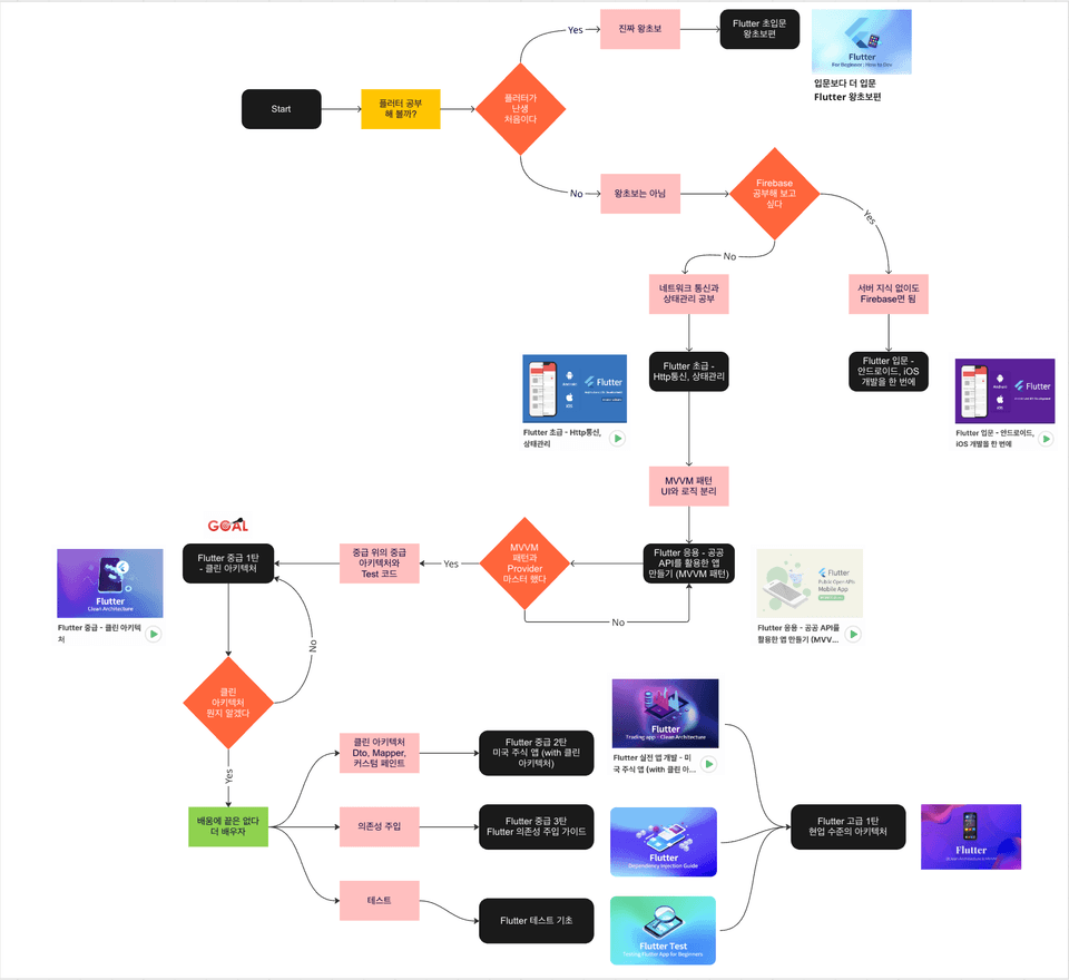 flutter_loadmap