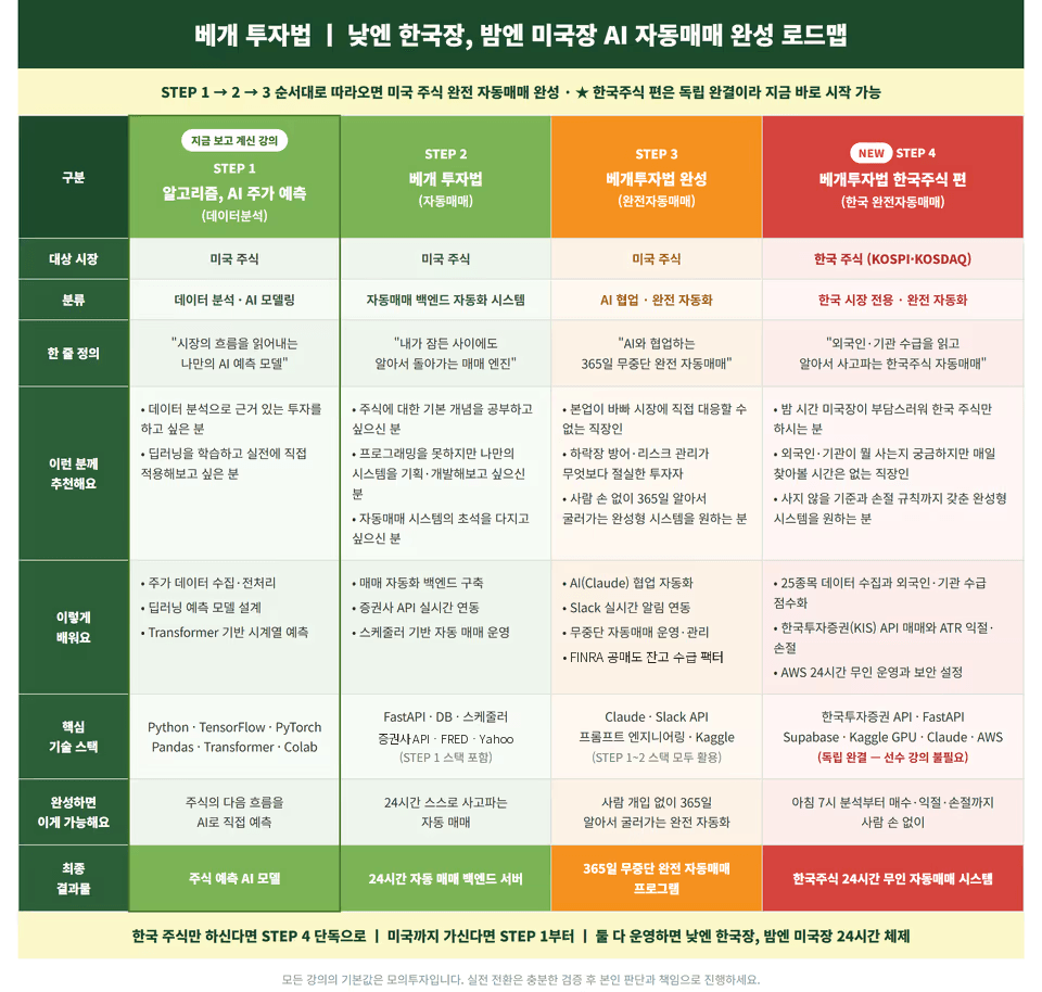 로드맵표_알고리즘편용(STEP1강조)