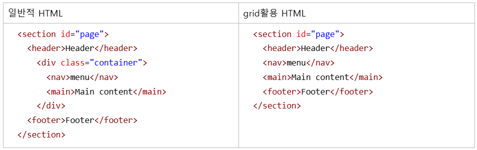 grid html