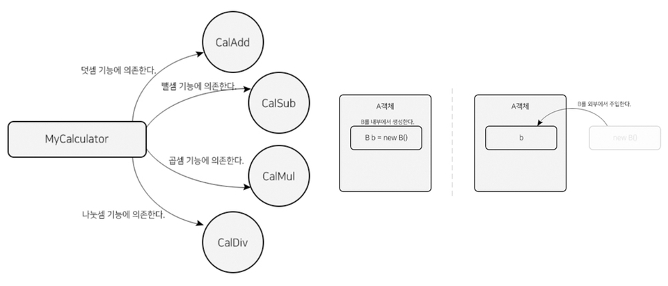 spring framework di ioc