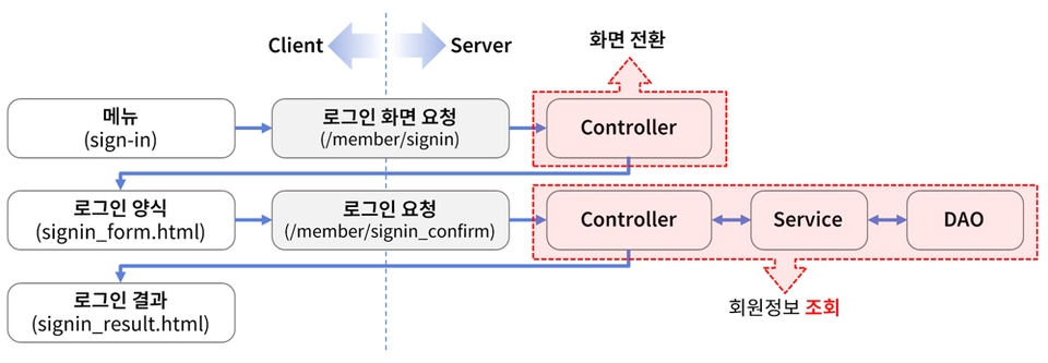 spring boot 로그인 세션