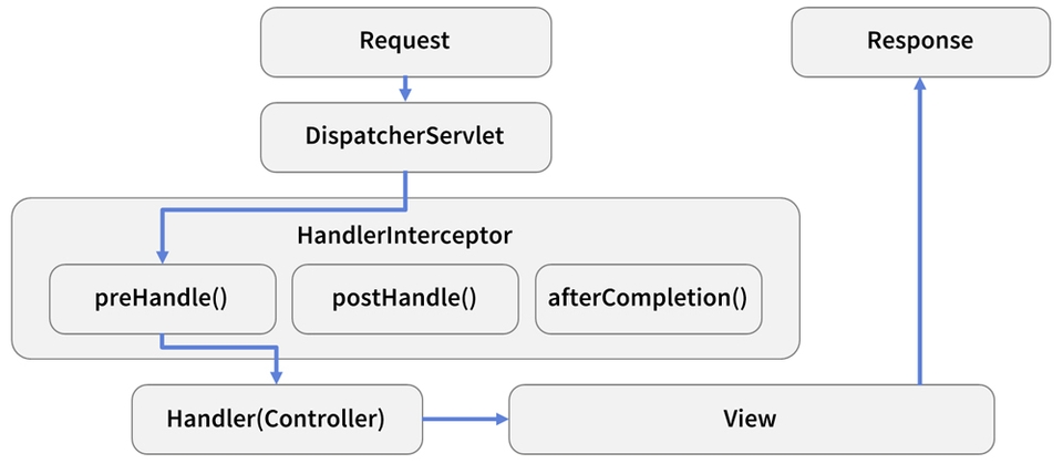 spring boot 계정 수정 비밀번호 찾기 인터셉터