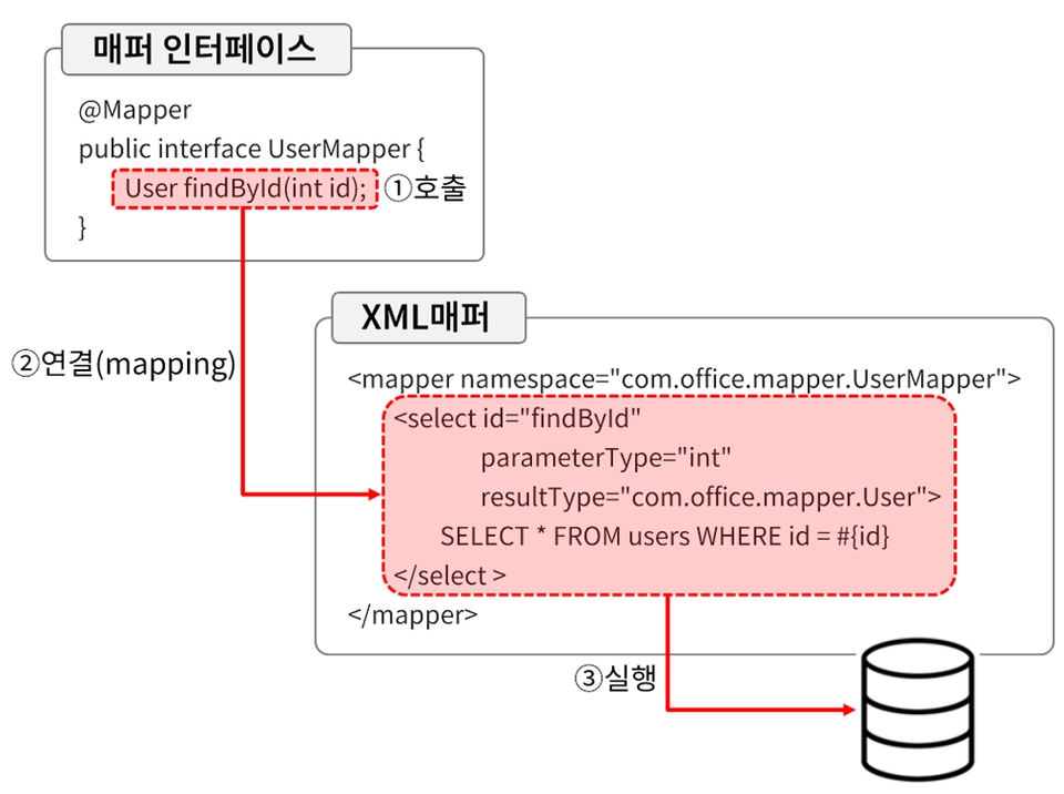 spring boot mybatis mapper