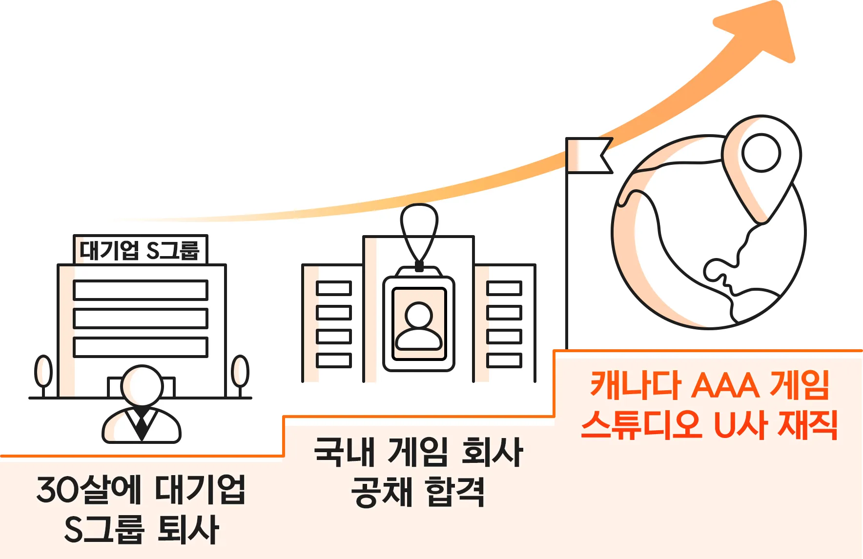게임 개발자 취업 및 이직, 게임회사 취업 및 이직