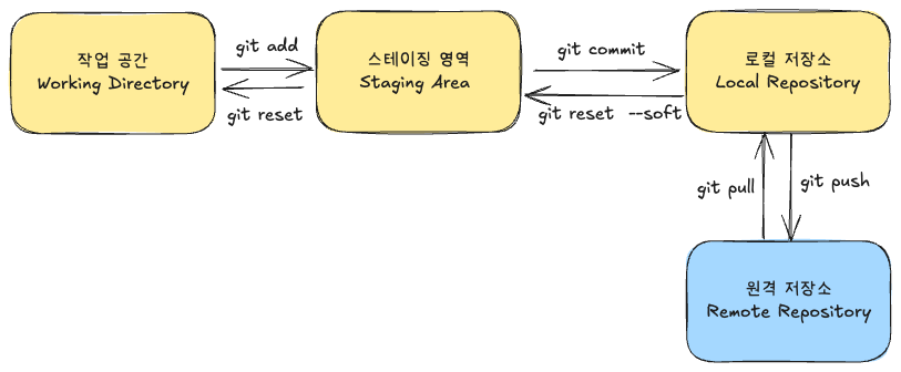 cấu trúc git