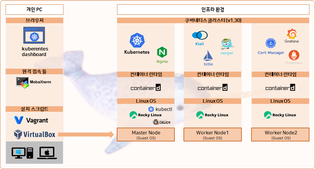실습 환경 안내