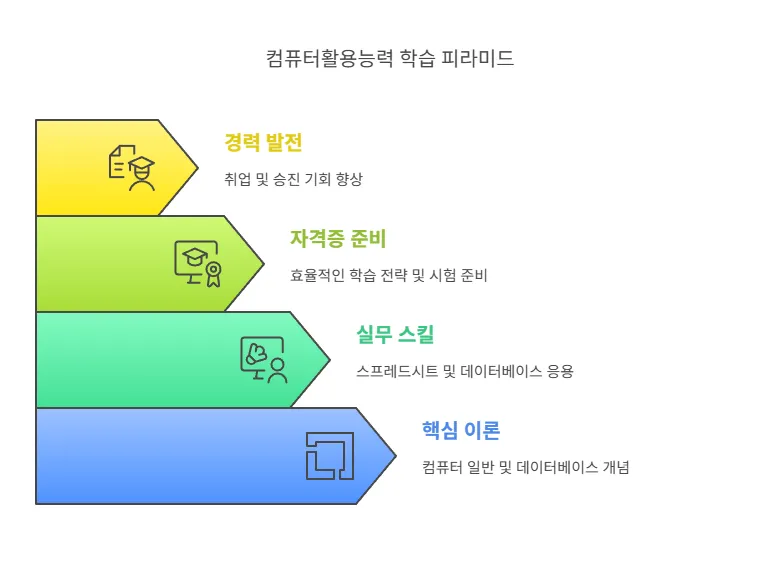 단숨에 끝내는 컴퓨터활용능력 필기 합격 전략 - visual selection.png