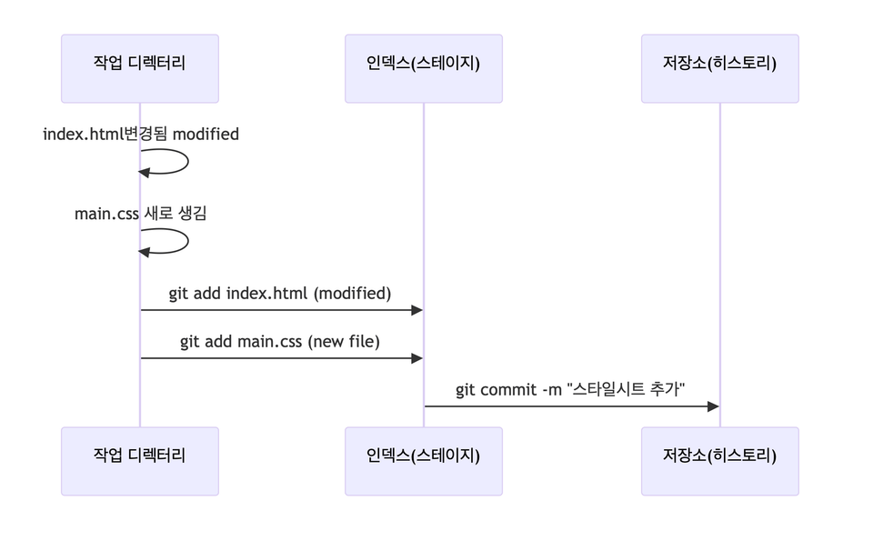 Git에 커밋할 때의 3영역 상태도