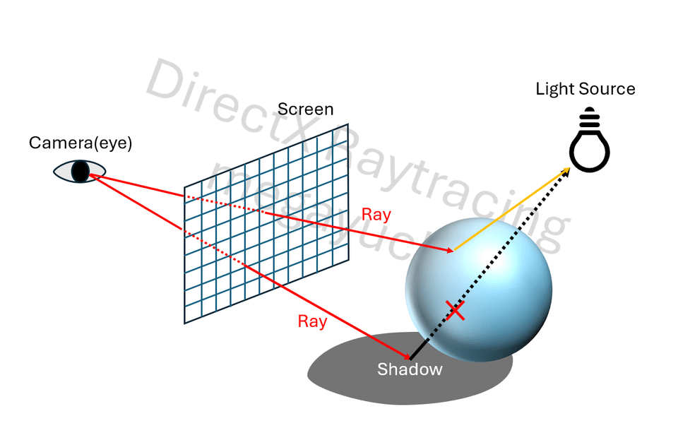 khái niệm raytracing