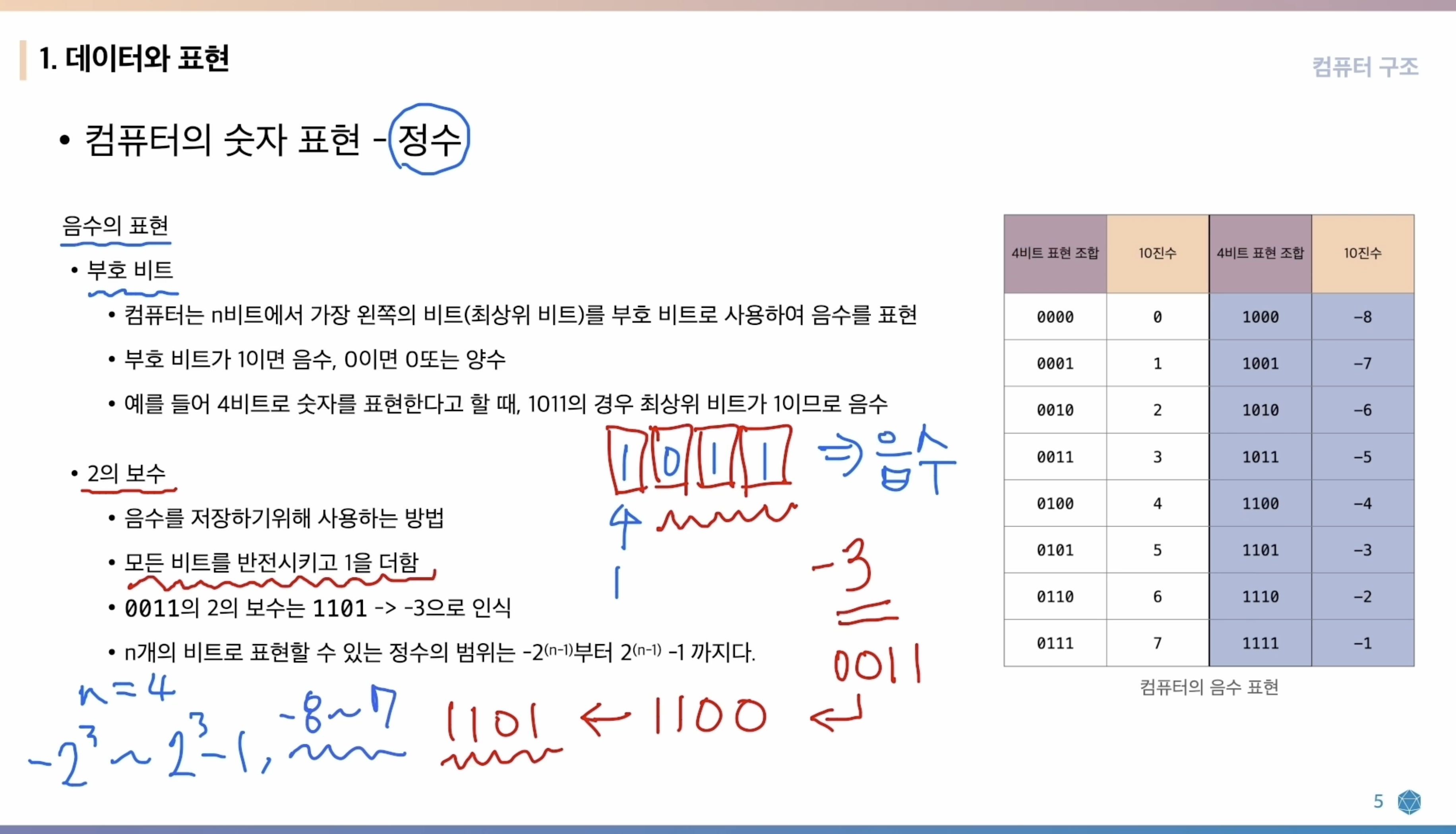 2의 보수 연산 설명