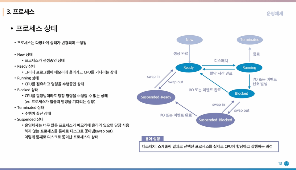 Process state transitions