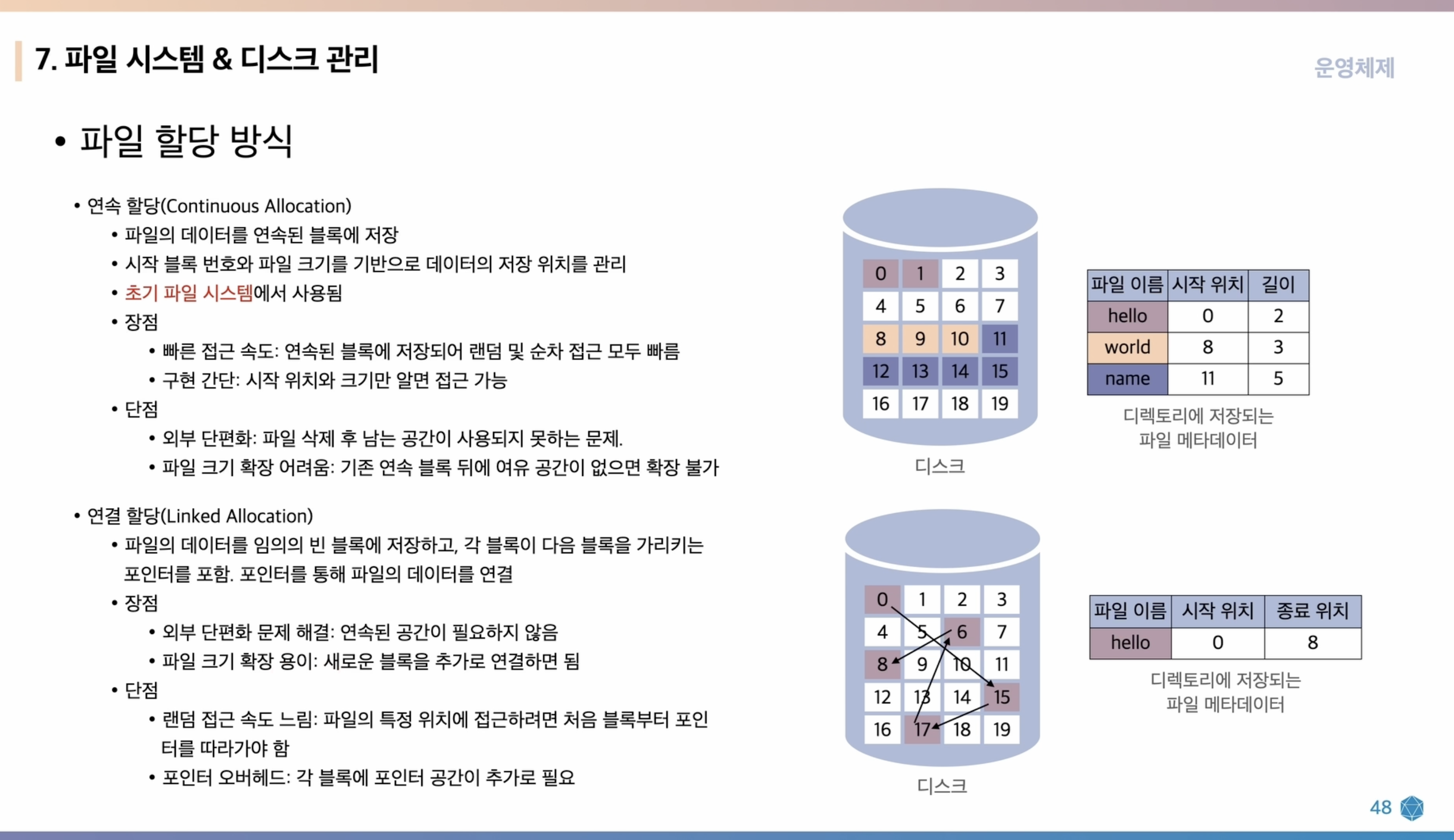 파일 할당 방식 도식화 예시