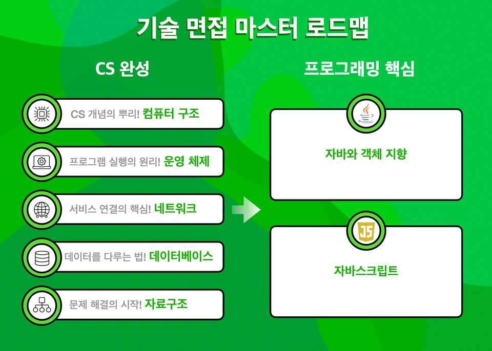 기술 면접 마스터 로드맵