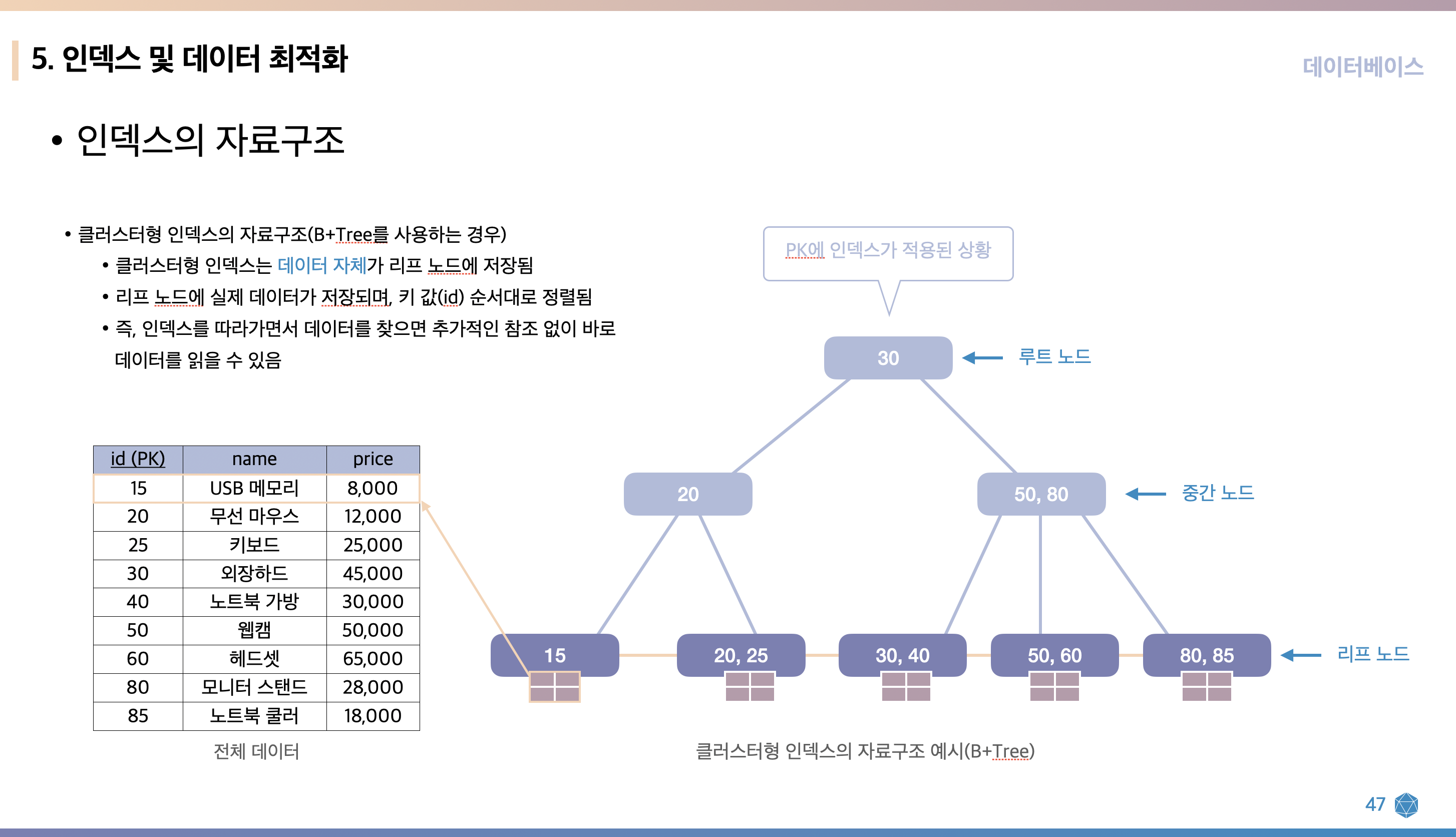 인덱스의 B+tree 자료구조