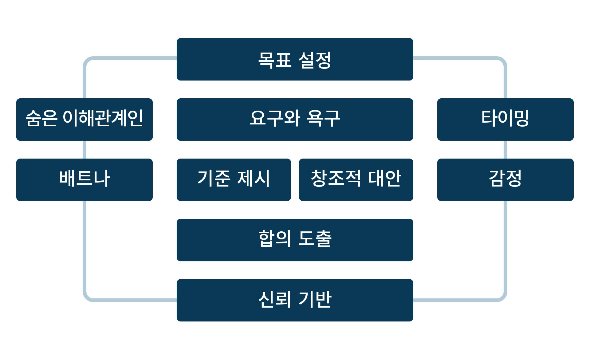 Detailed Page 5_Practical Negotiation: Creating Successful Negotiations