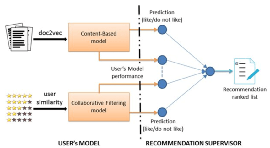 Hybrid Recommendation