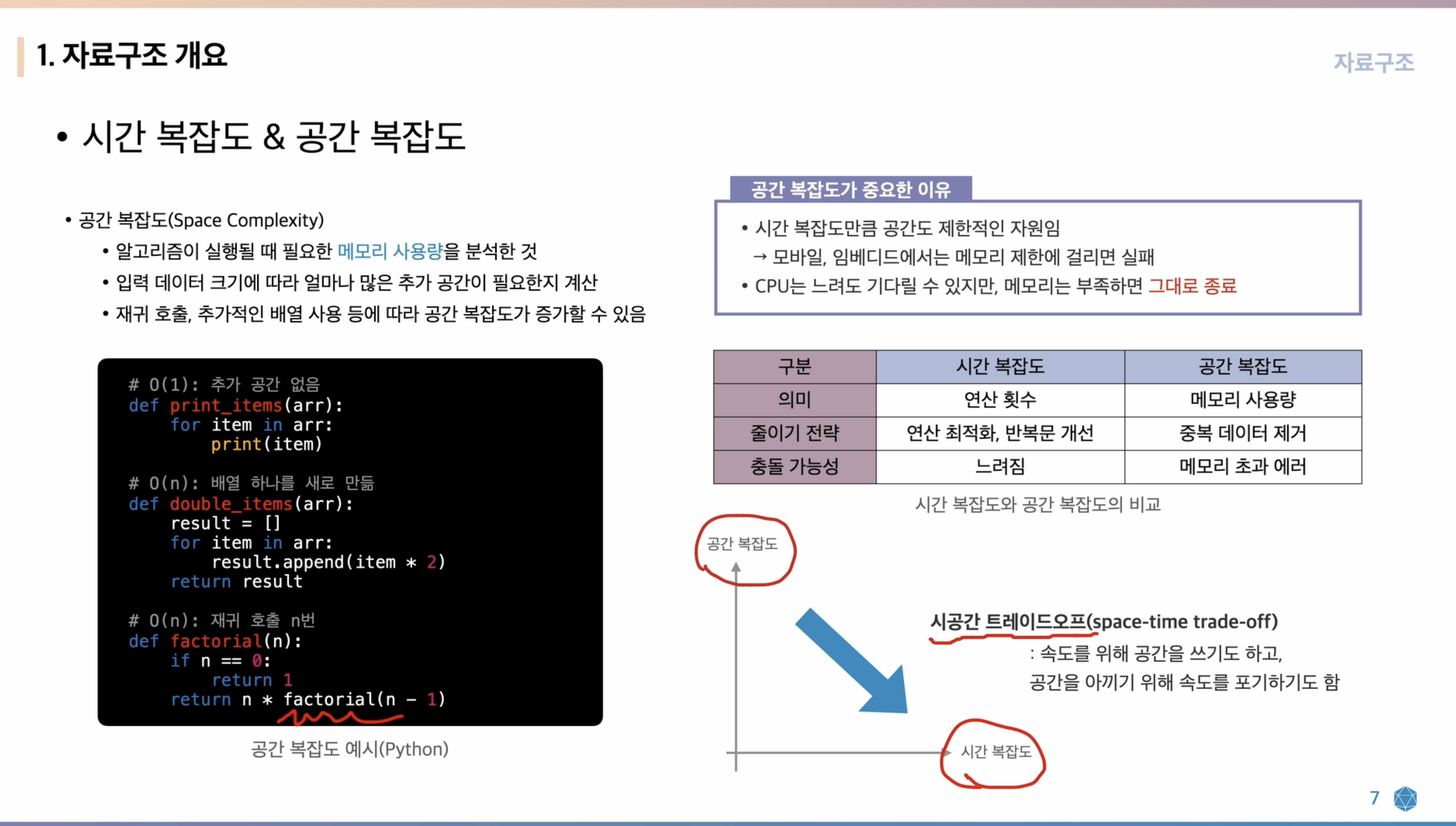 시간복잡도와 공간복잡도의 비교