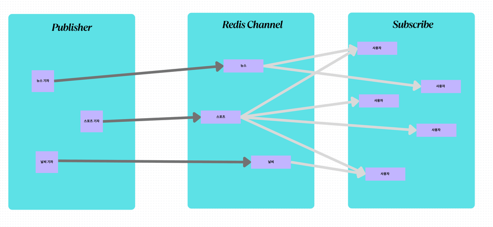 redis pub:sub