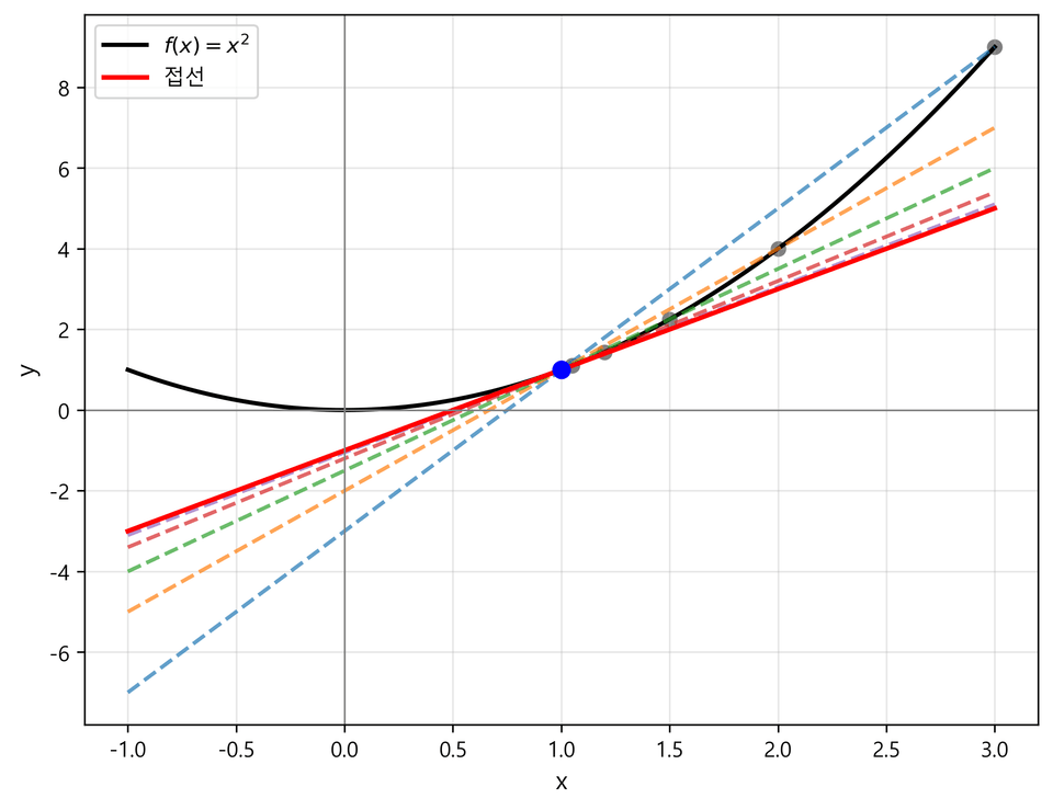 Differential