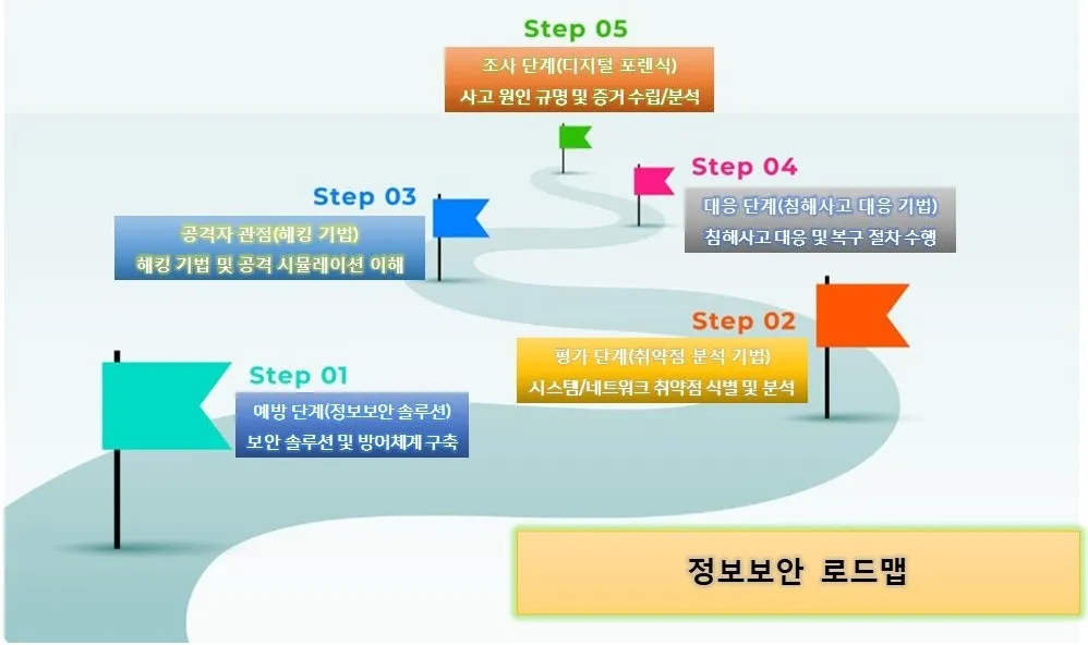정보보안 로드맵_한글판
