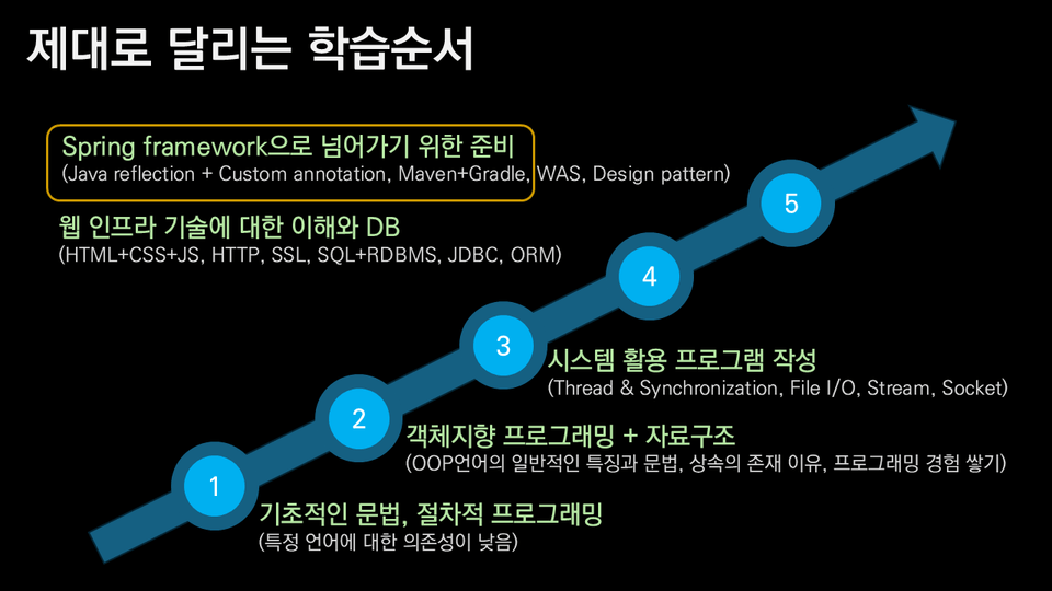 독하게 시작하는 Java 프로그래밍 - Part 4