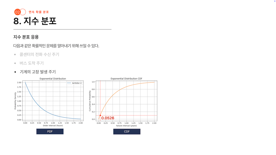 지수 분포로 기계의 고장 발생 주기 측정