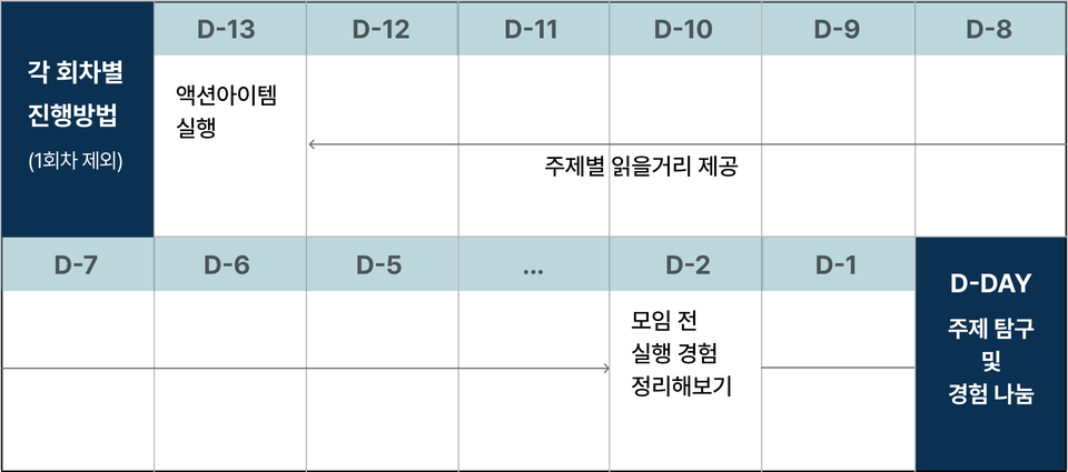 주차별 진행 방식