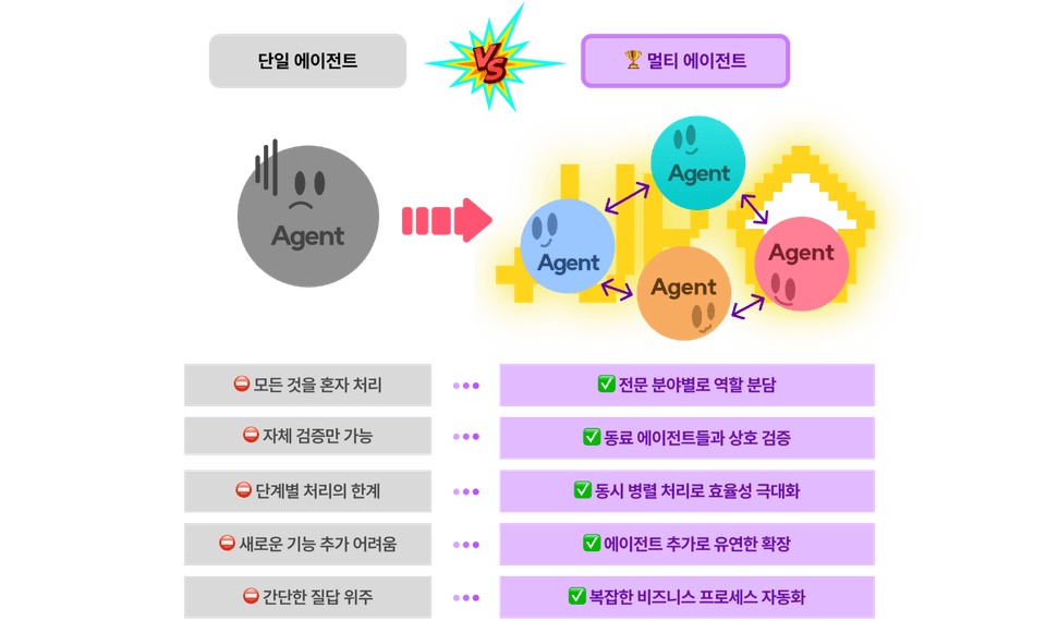 멀티 에이전트 비교