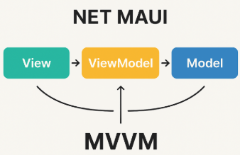 C# .NET MAUI 마우이 MVVM 강의(안드로이드, 아이폰, 윈도우 머신,MAC OS)강의 썸네일