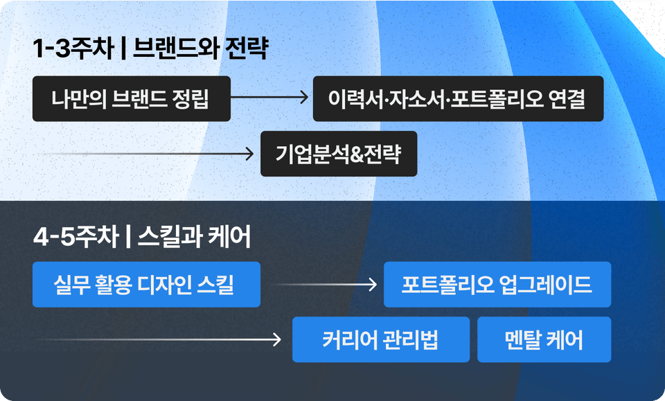 UX디자이너 커리어코칭 - 배우는 내용 (1)