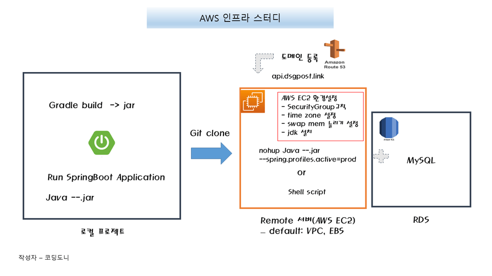 backend_배포