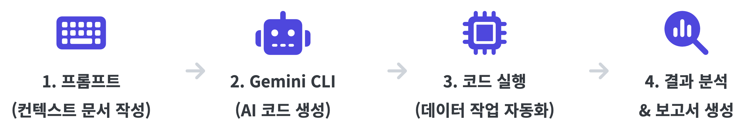 GEMINI CLI기반 데이터 분석 워크플로우