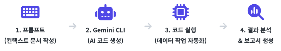 GEMINI CLI기반 데이터 분석 워크플로우