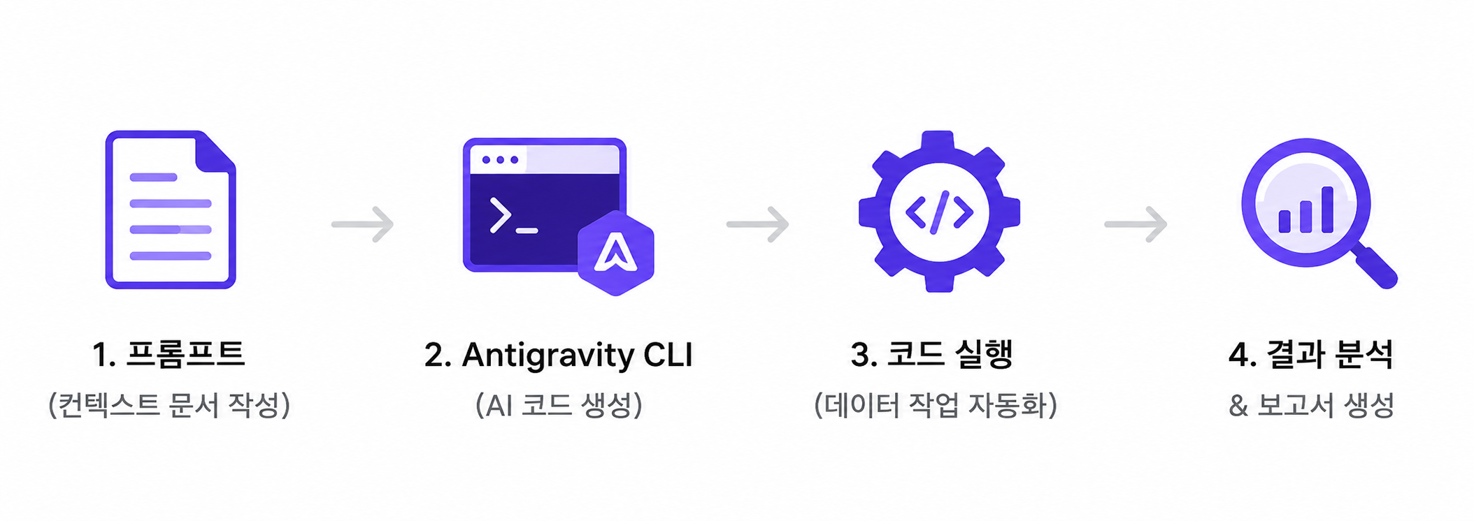 Antigravity CLI기반 데이터 수집, 분석 워크플로우