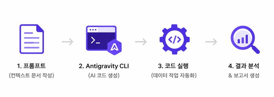 Antigravity CLI기반 데이터 수집, 분석 워크플로우