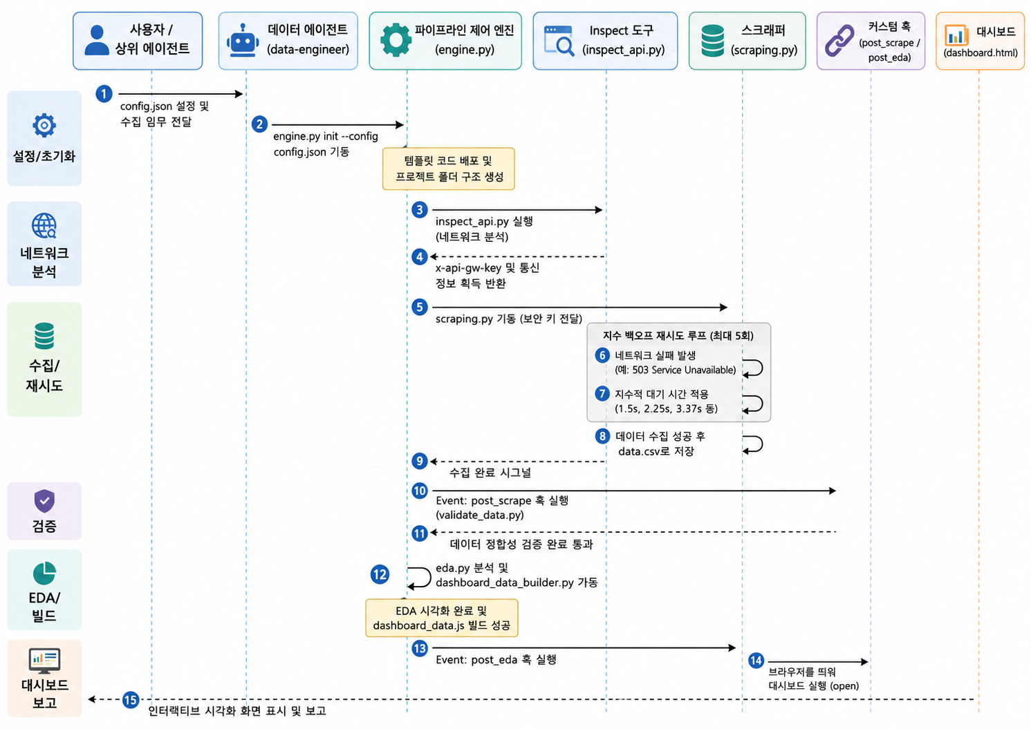 수업에서 작성하는 하네스 시퀀스