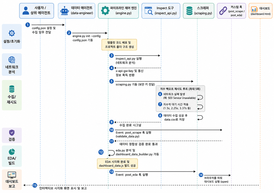 수업에서 작성하는 하네스 시퀀스