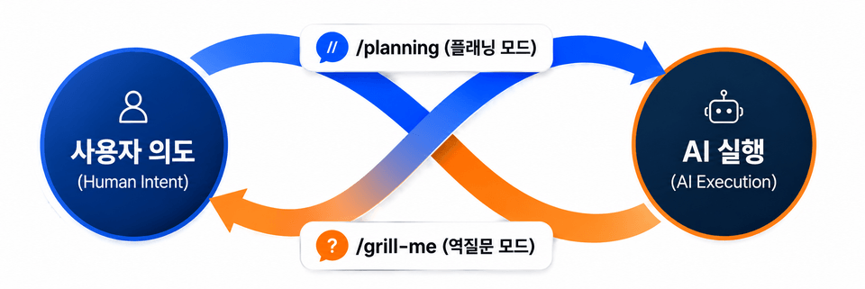 antigravity-cli-planning-grill-me