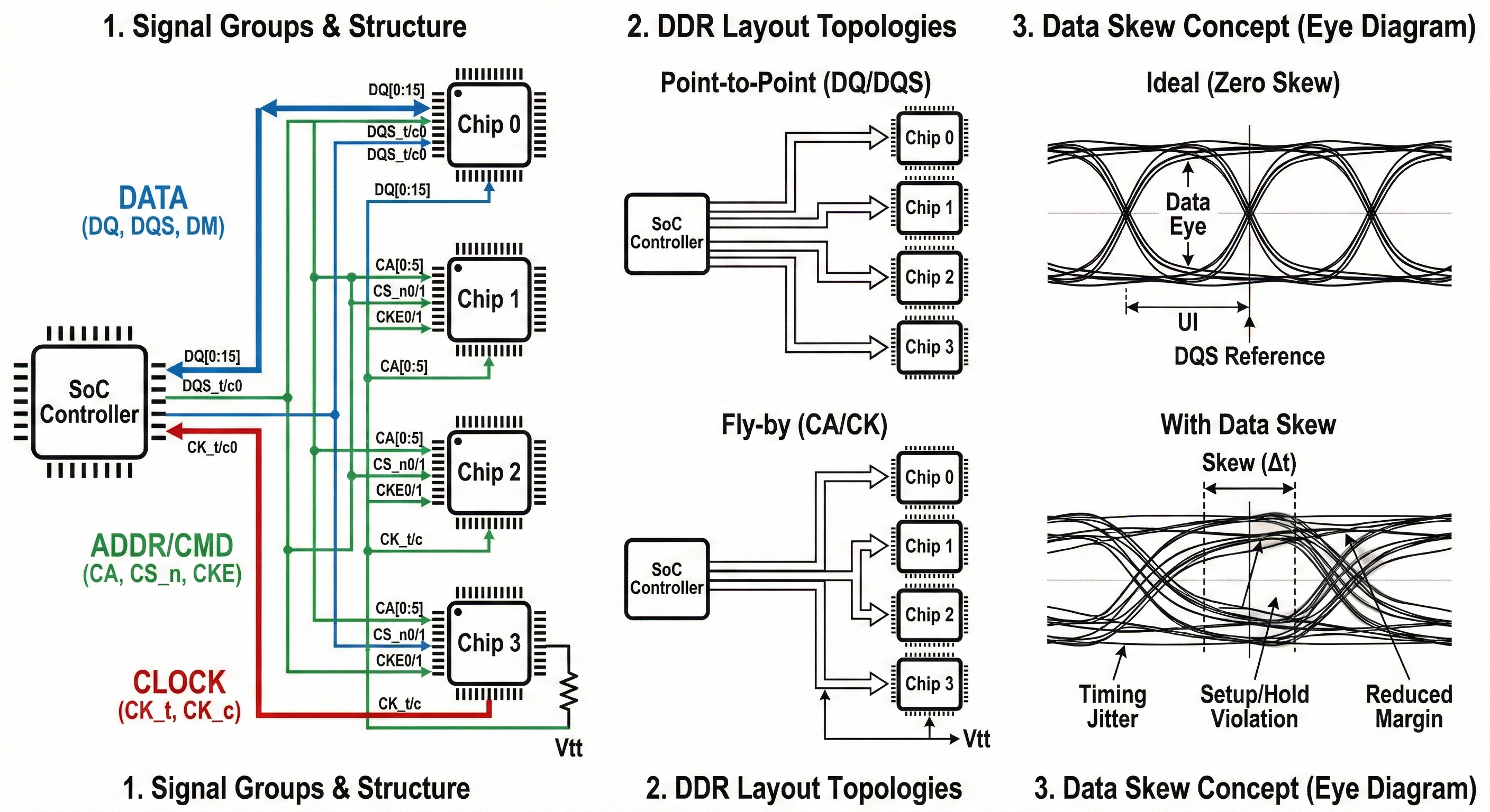 LPDDR4 인터페이스 구조와 설계 전략